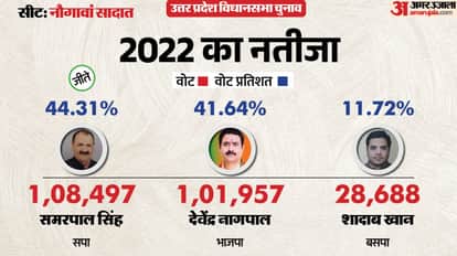 up election 2027 Amroha Naugawan Sadat Assembly seat history bjp sp bsp congress political equation