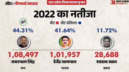 up election 2027 Amroha Naugawan Sadat Assembly seat history bjp sp bsp congress political equation
