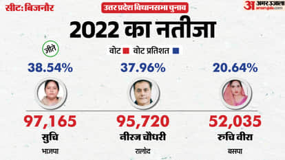 up election 2027 Bijnor Assembly seat history bjp sp bsp congress political equation