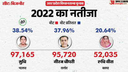up election 2027 Bijnor Assembly seat history bjp sp bsp congress political equation