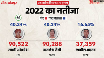 up election 2027 Bijnor chandpur Assembly seat history bjp sp bsp congress political equation