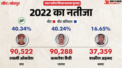 up election 2027 Bijnor chandpur Assembly seat history bjp sp bsp congress political equation