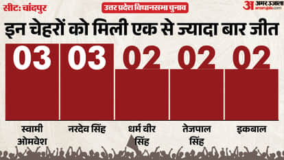 up election 2027 Bijnor chandpur Assembly seat history bjp sp bsp congress political equation
