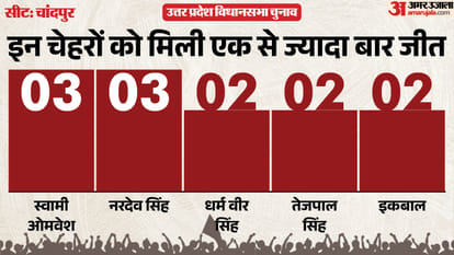 up election 2027 Bijnor chandpur Assembly seat history bjp sp bsp congress political equation