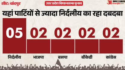 up election 2027 Bijnor chandpur Assembly seat history bjp sp bsp congress political equation