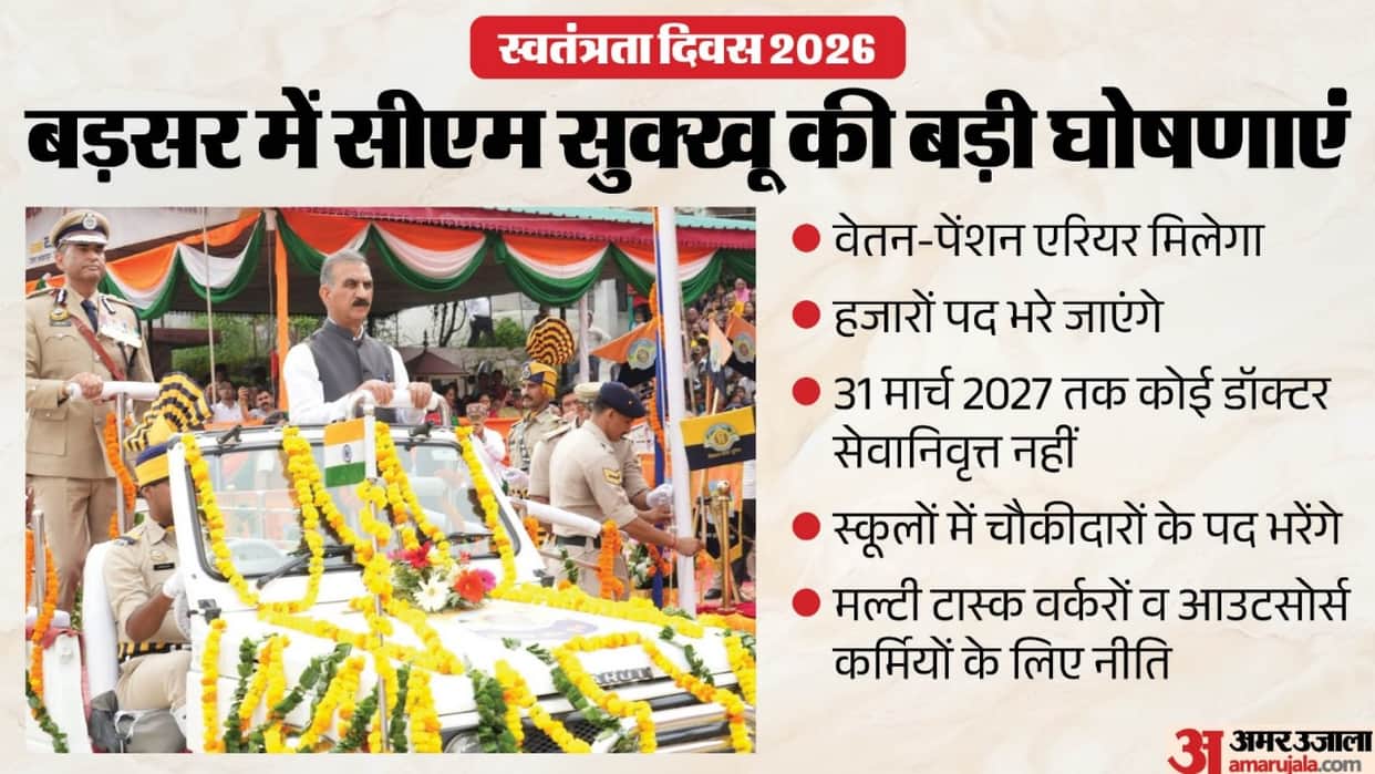 cm sukhvinder singh sukhu big announcements on independence day function 2026 Barsar, DA arrears