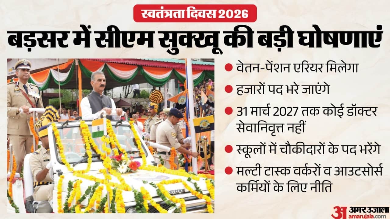 स्वतंत्रता दिवस पर मुख्यमंत्री सुखविंद्र सुक्खू ने कीं बड़ी घोषणाएं।
