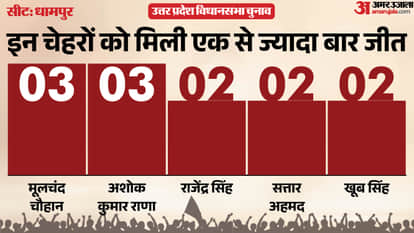 up election 2027 Bijnor Dhampur Assembly seat history bjp sp bsp congress political equation