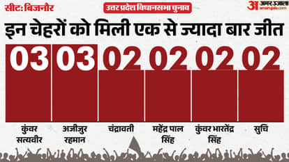 up election 2027 Bijnor Assembly seat history bjp sp bsp congress political equation