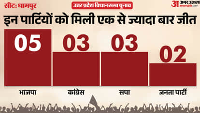 up election 2027 Bijnor Dhampur Assembly seat history bjp sp bsp congress political equation