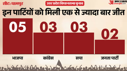 up election 2027 Bijnor Dhampur Assembly seat history bjp sp bsp congress political equation