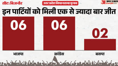 up election 2027 Bijnor Assembly seat history bjp sp bsp congress political equation