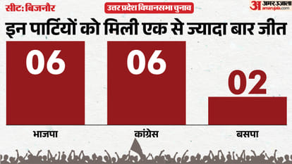 up election 2027 Bijnor Assembly seat history bjp sp bsp congress political equation