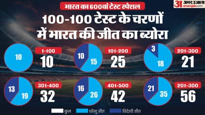 आंकड़ों में भारत के 600 टेस्ट का सफर