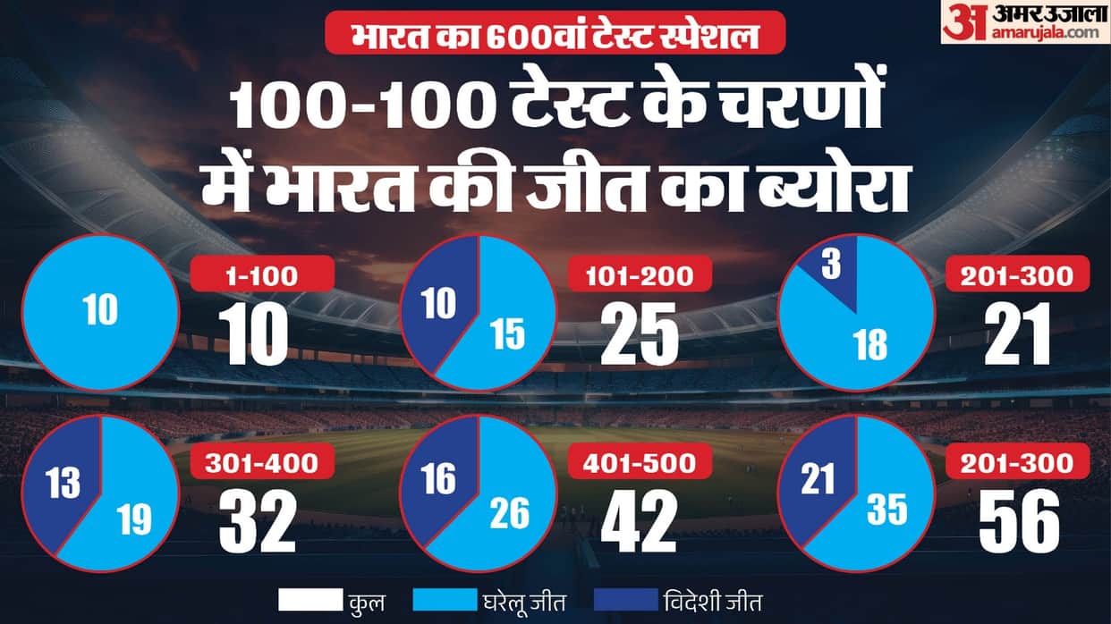 India's 600-Test Journey: How Wins, Bowling and Greats Transformed the Team Into a Test Powerhouse