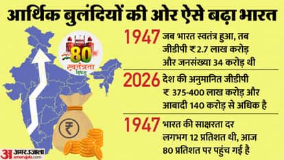 भारत के हालात में बीते 79 साल में हुए बड़े बदलाव।