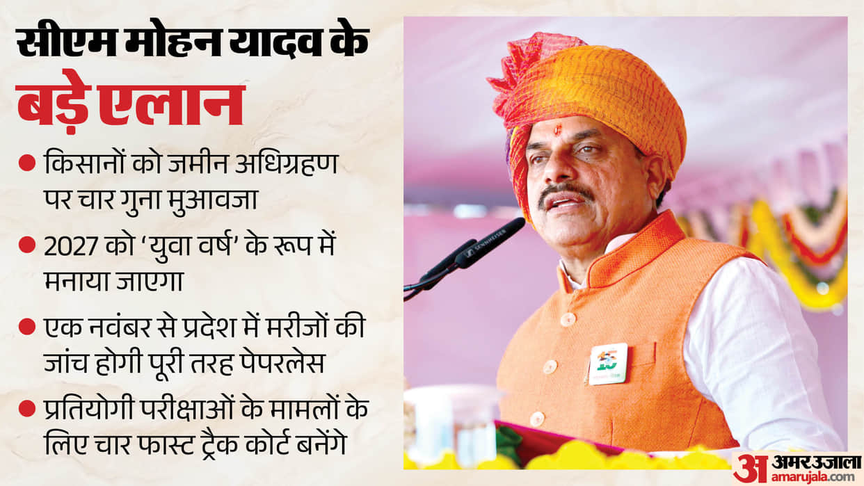 Independence Day 2026 Jobs for one lakh youths annually MSME parks to be set up in every district CM Announces