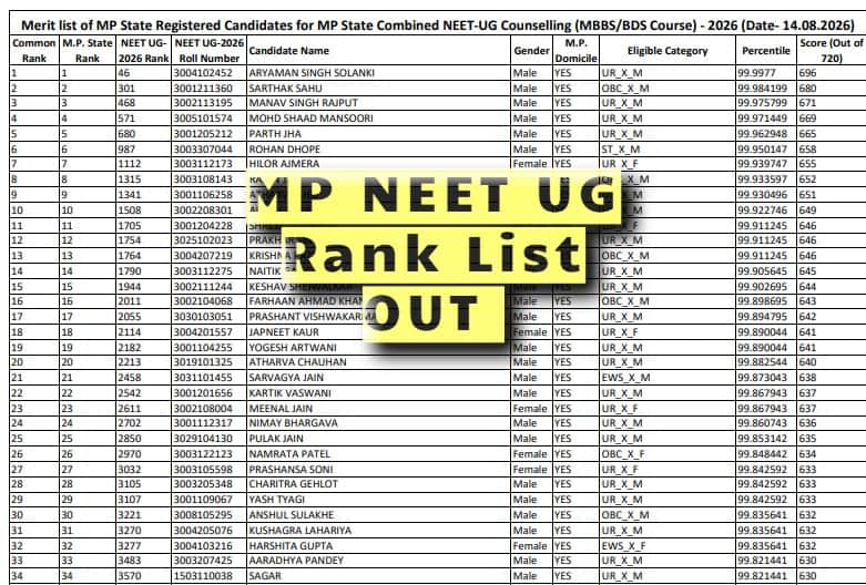 MP NEET UG Merit List 2026 Released, Aryaman Solanki Tops State with 696 Marks