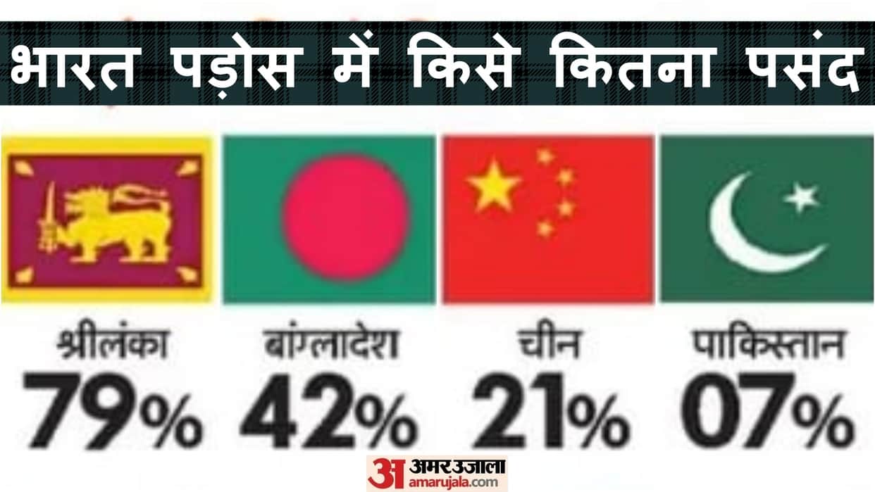 Pew Research Report Sri Lanka Most positive opinion on Indians know global image of India