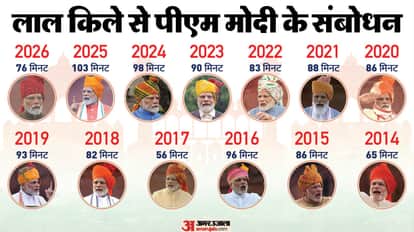 PM Modi, PM Narendra Modi, PM Modi Red Fort Speech
