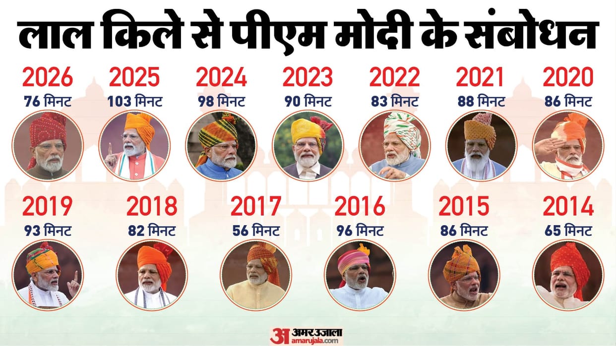 independence day 15 August 2026 pm modi red fort speech record news in hindi