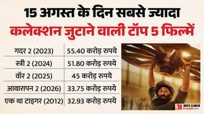 Independence Day 2026 Box Office Report: Batwara 1947 Awarapan 2 Spider Man Brand New Day 15 August Collection