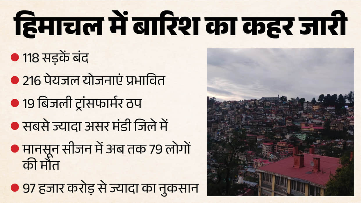 himachal monsoon rain 118 roads closed 216 water schemes affected
