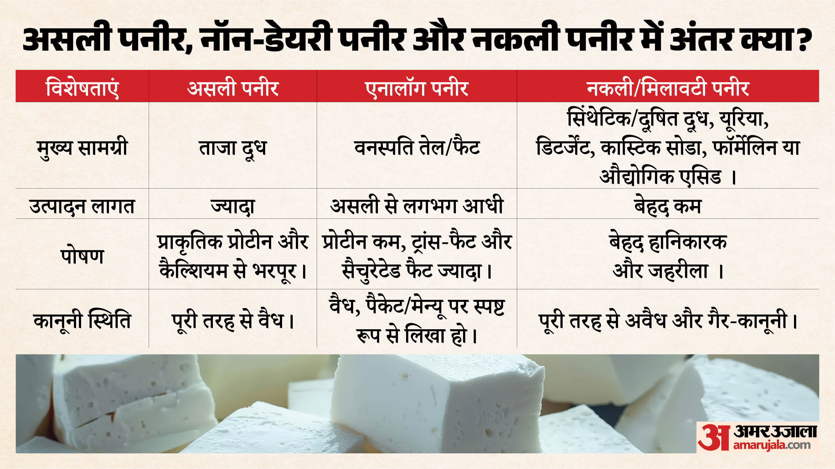 असली पनीर, नकली पनीर और एनालॉग पनीर का फर्क।