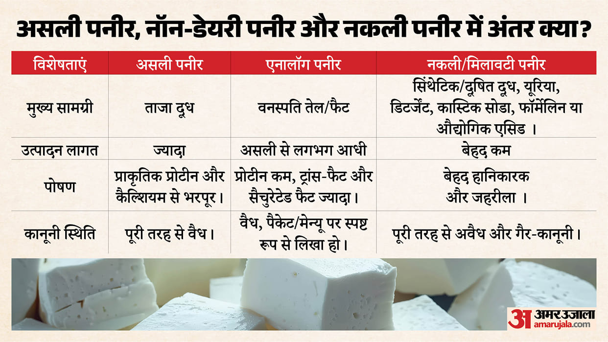 FSSAI Proposes Ban on Using ‘Paneer’ Name for Analogue Dairy Products