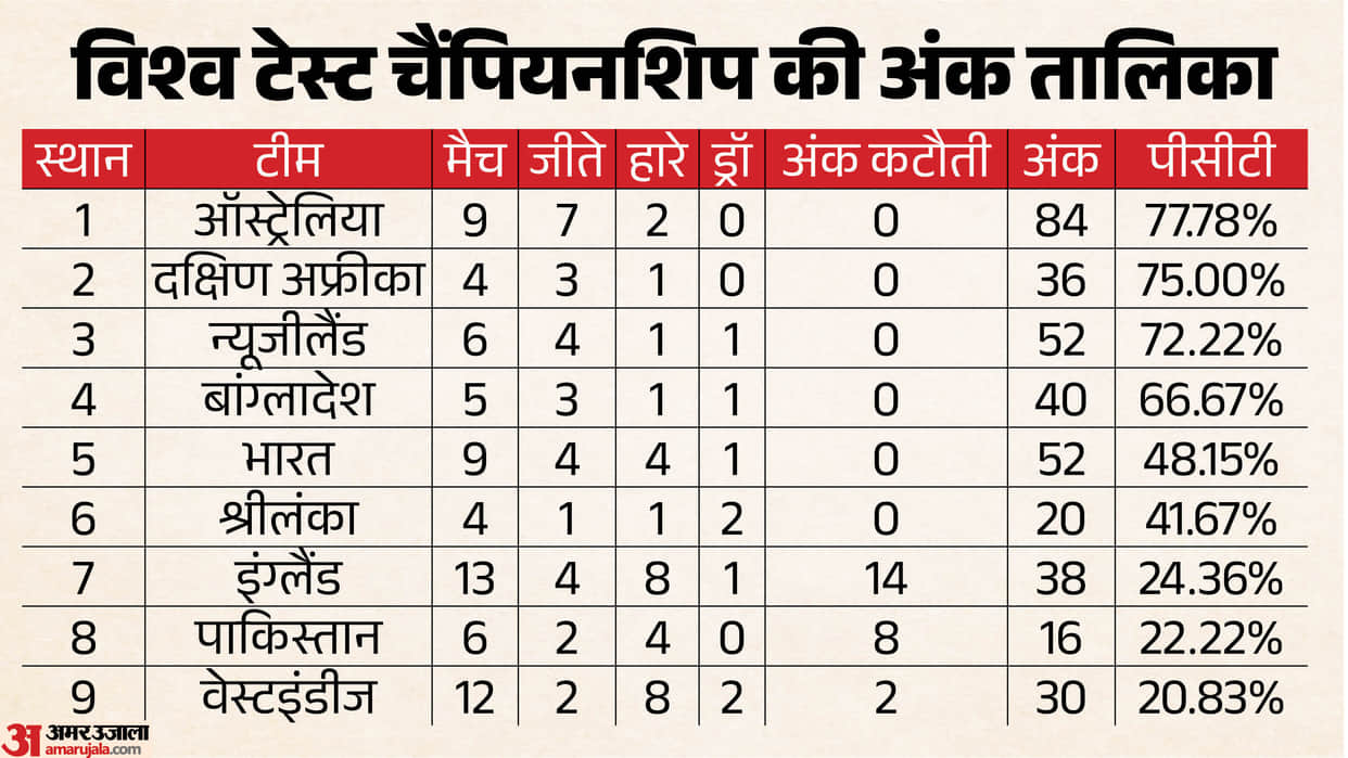 WTC 2025-27 Points Table Update after Australia vs Bangladesh 1st test match result Teams Ranking