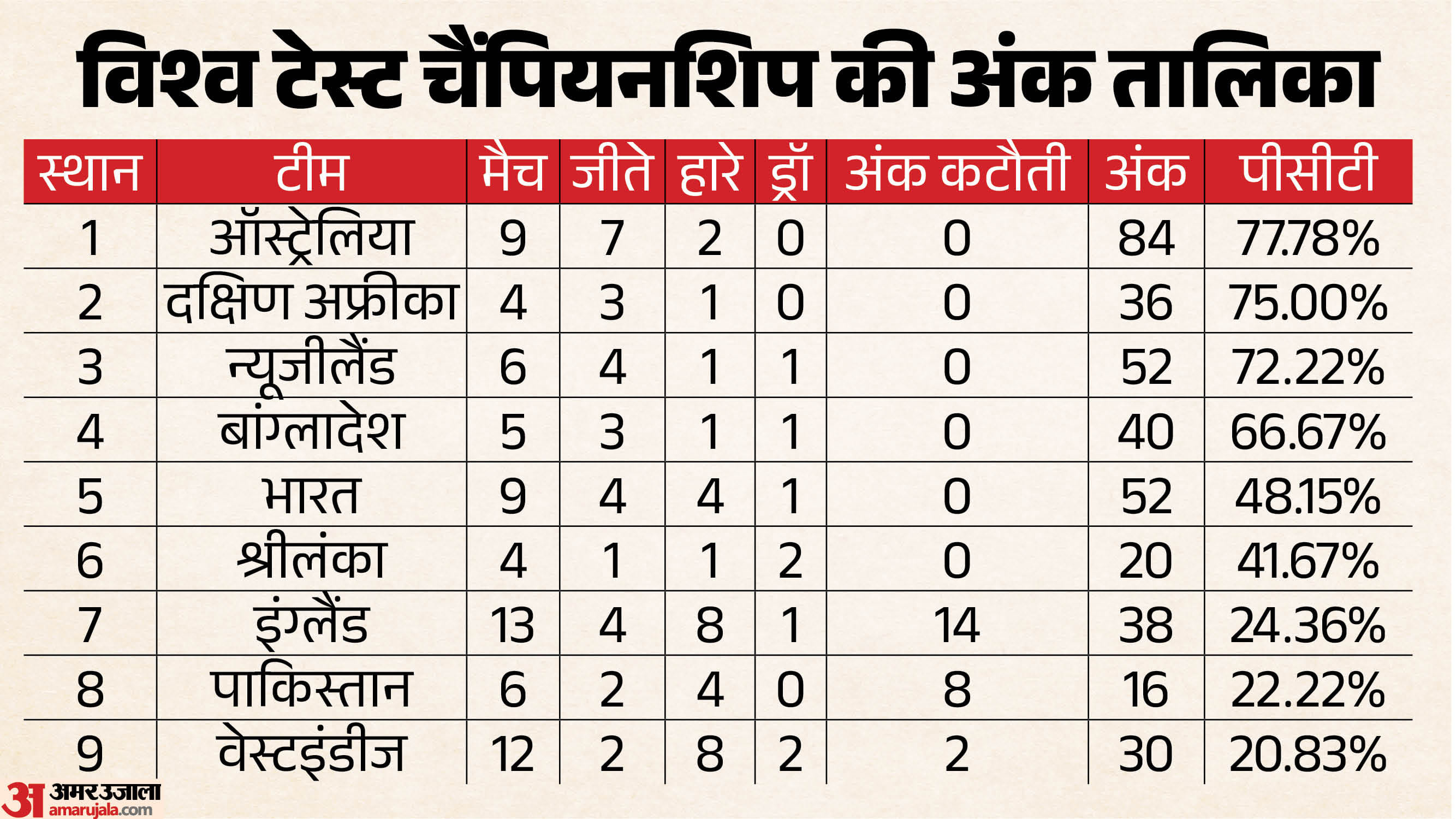 डब्ल्यूटीसी अंक तालिका