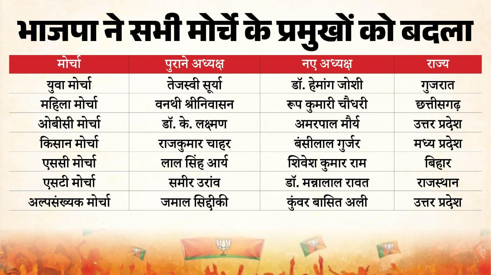 भाजपा की नई कोर टीम।