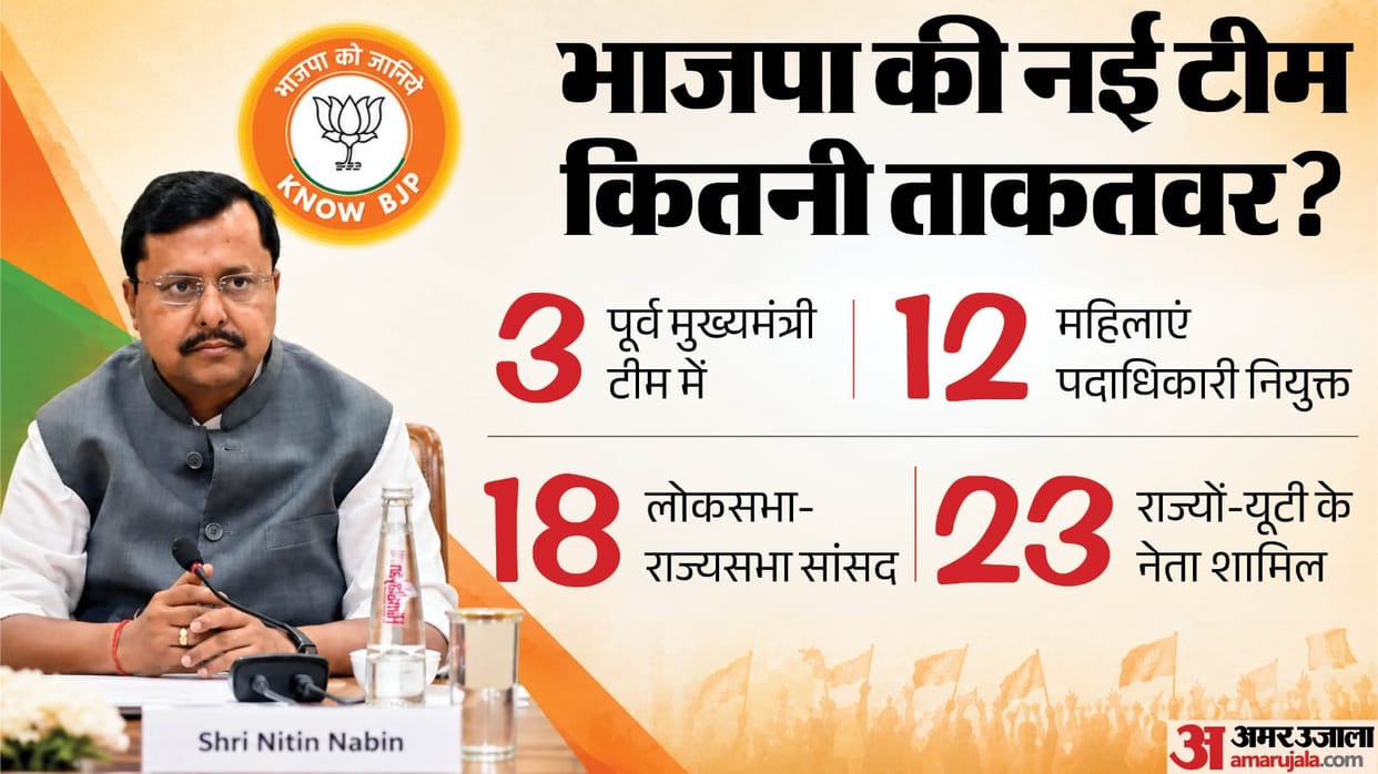 Explainer: भाजपा की 65 पदाधिकारियों की टीम में कितने नए चेहरे, मालवीय-तेजस्वी सूर्या समेत कौन बाहर; मायने क्या BJP New Office Bearers Nitin Nabin National Team List Changes Amit Malviya Tejasvi Surya out Explainer