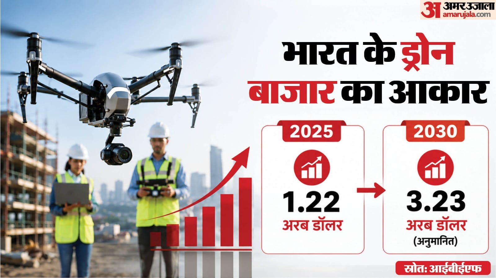 ड्रोन इकोसिस्टम