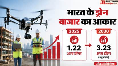 How Big Is India’s Drone Market? From Agriculture and Railways to Defence, How Is Drone Use Expanding?