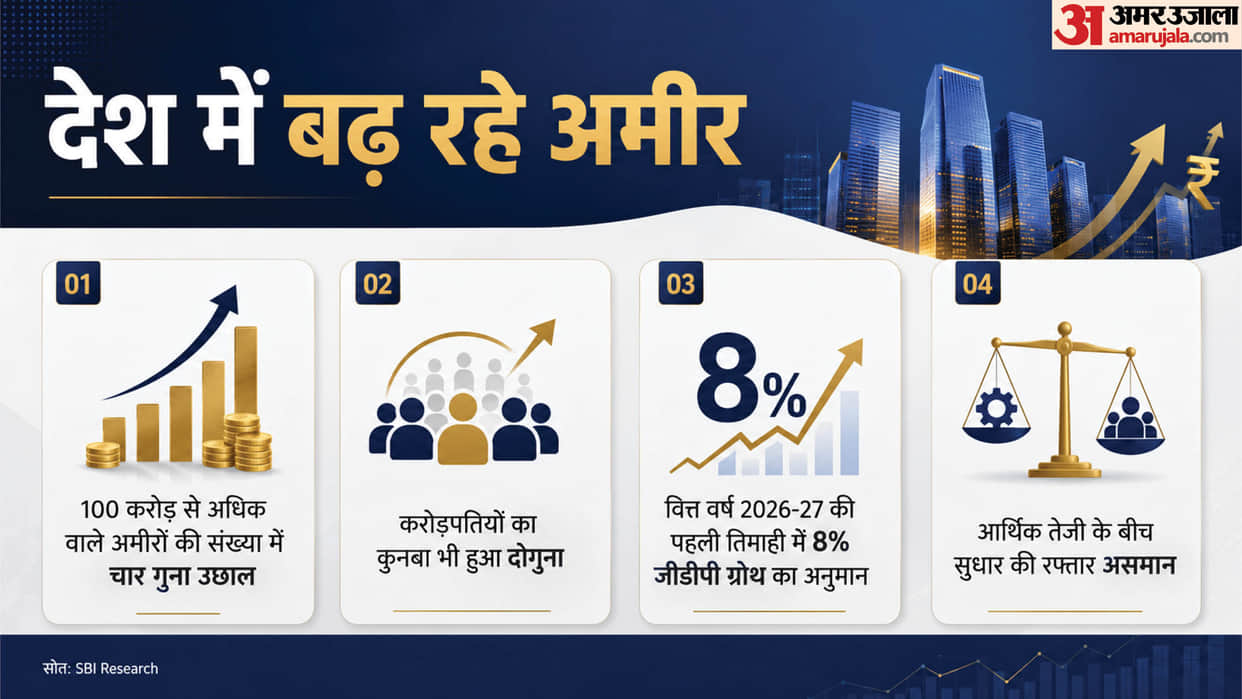 India's Rich Growing: Taxpayers with Income Over 100 Crore Rupees Reach 576