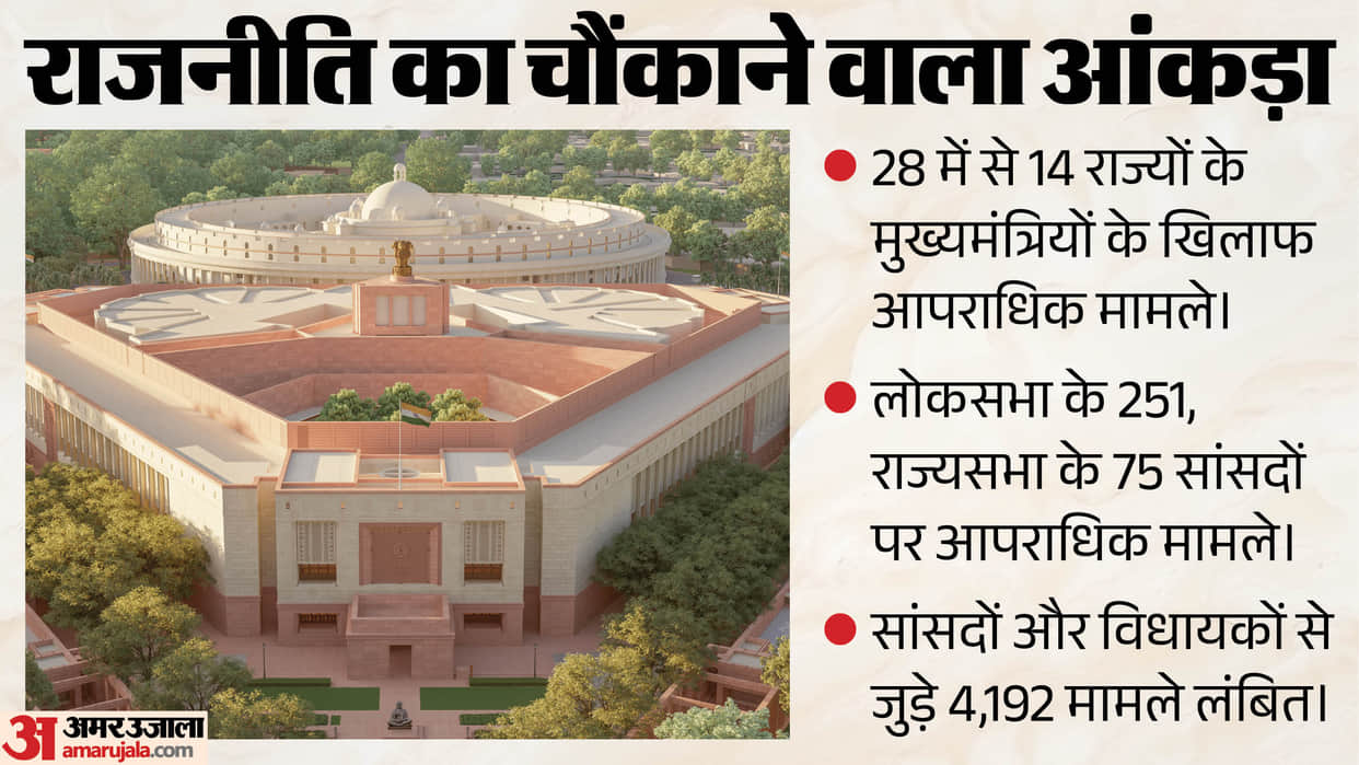 supreme-court-report-criminal-cases-against-mps-mlas-4192-pending