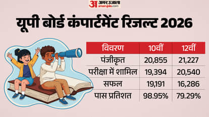 UP Board Compartment Result 2026