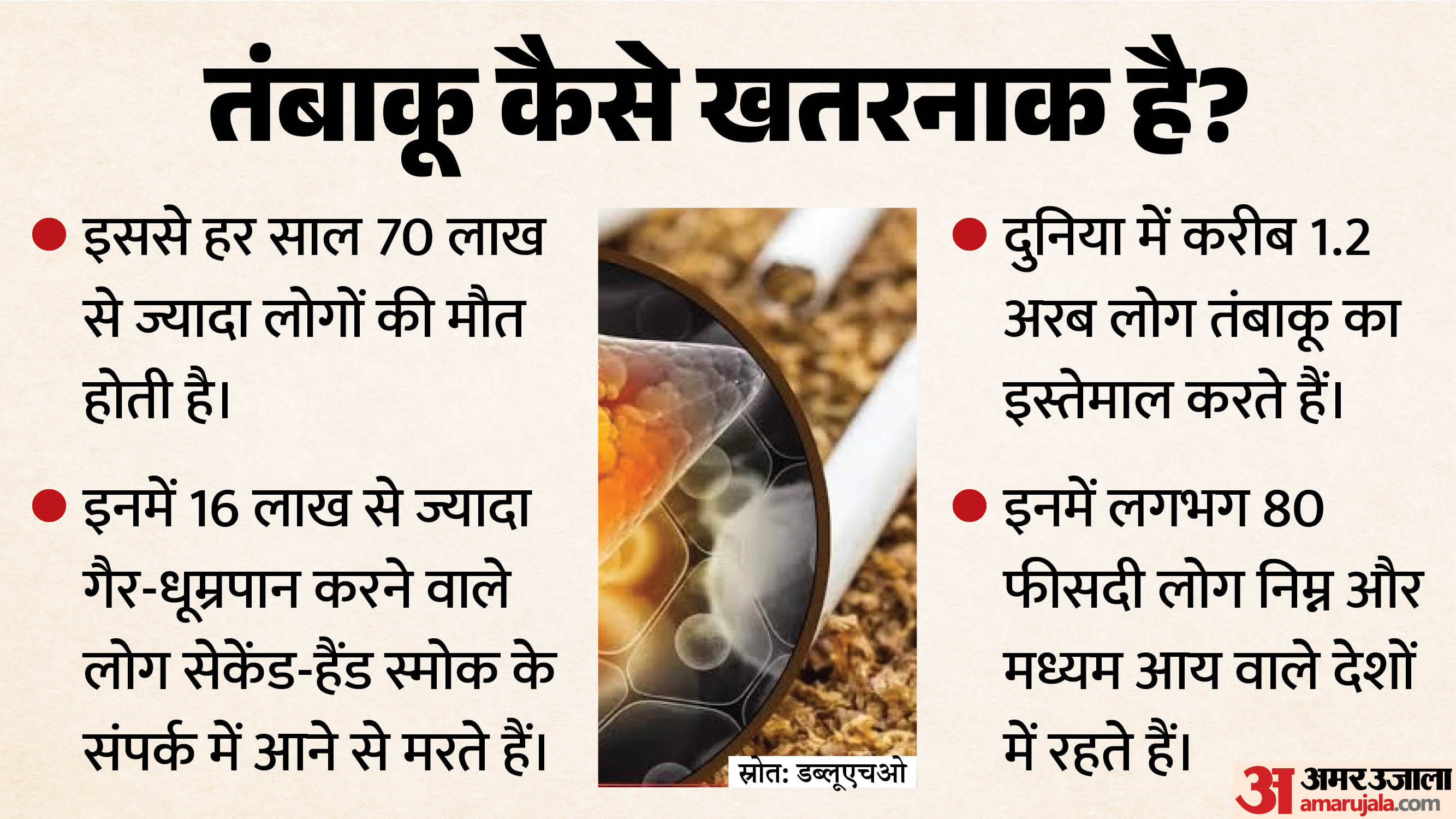 डब्यूएचओ के आंकड़े