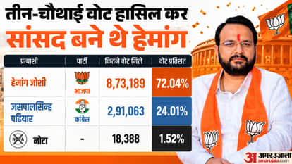 Who is BJYM New President Hemang Joshi Bhartiya Janata Yuva Morcha Vadodara MP Profile Tejasvi Surya news