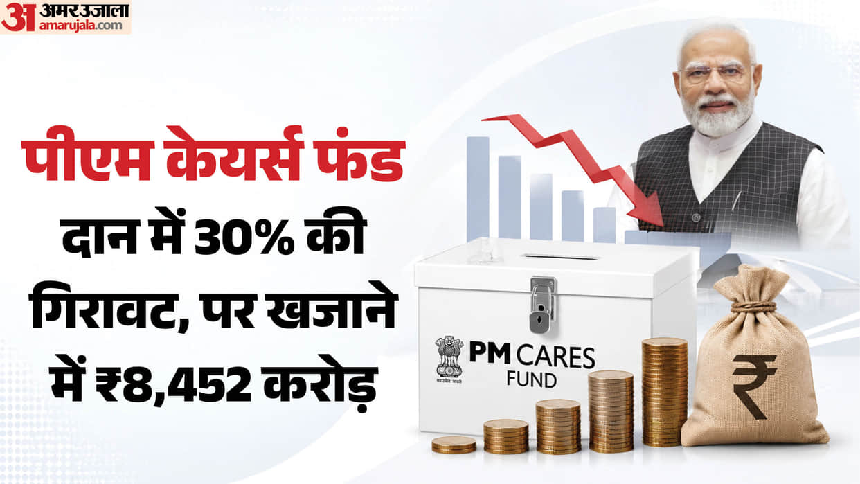 PM CARES fund Sees Significant Drop in Donations, Domestic Contribution Down 30 percent