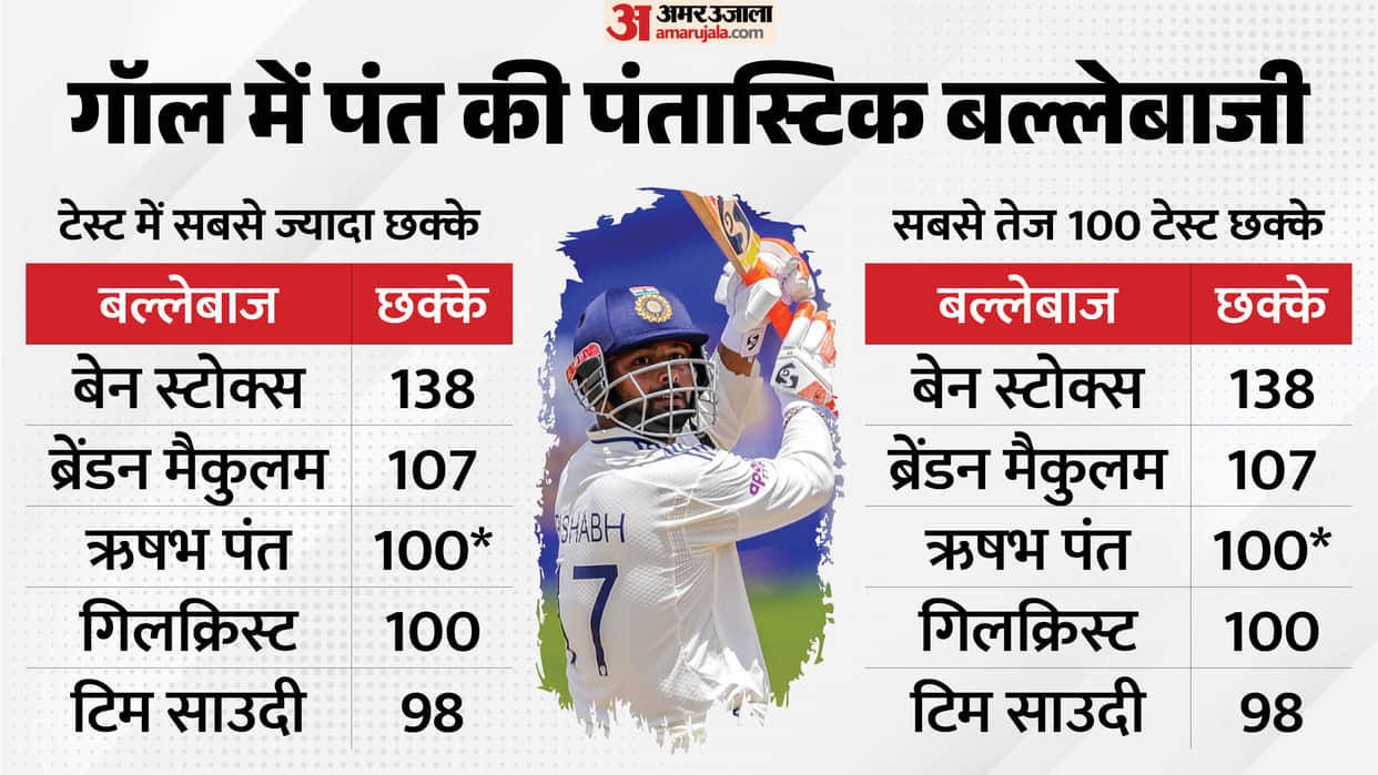 IND vs SL: Rishabh Pant Becomes Fastest Batter to Hit 100 Sixes in Test Cricket