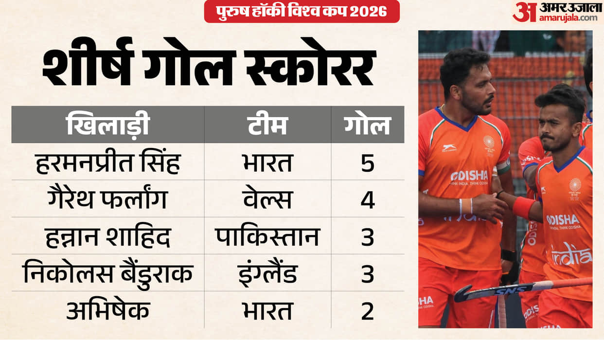 Harmanpreet Singh Becomes Top Scorer in Hockey World Cup After India’s Win Over Pakistan