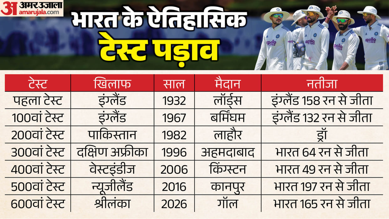 India Win Their 600th Test: Beat Sri Lanka by 165 Runs in Galle as Manav Suthar Takes Six Wickets