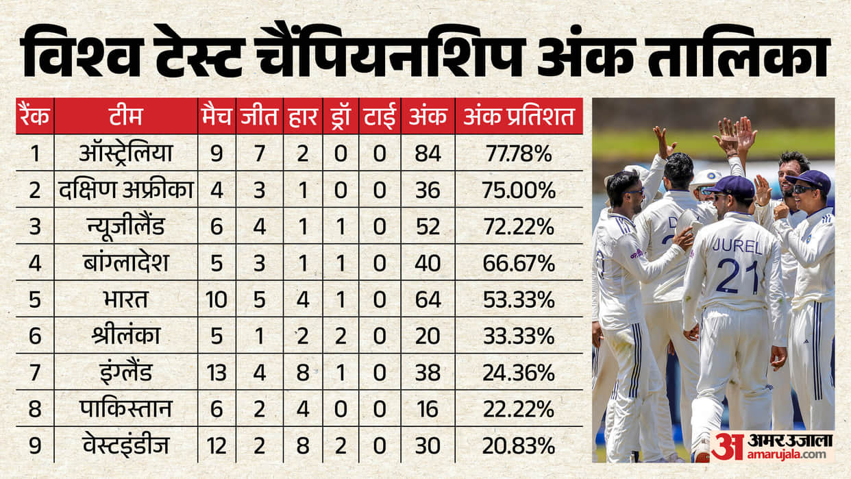 IND vs SL: India Boost World Test Championship Final Hopes With Thumping Win Over Sri Lanka; WTC Table Update