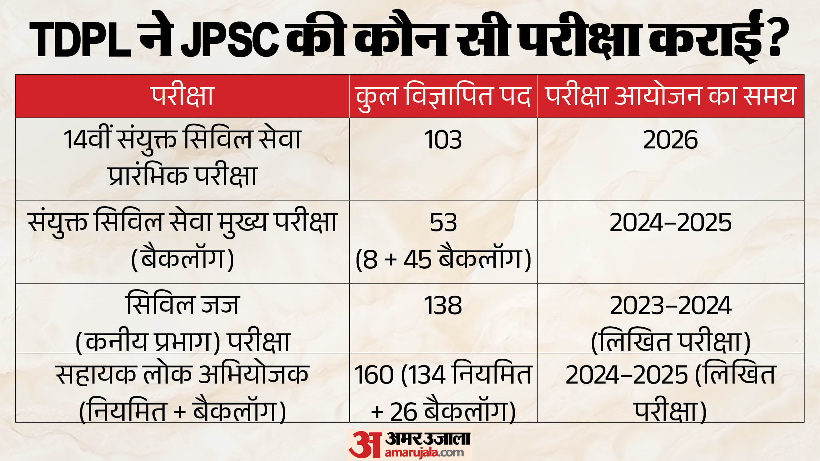 जेपीएससी की इन भर्तियों पर लटकी तलवार।