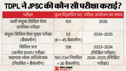Jharkhand Hemant Soren JSSC CGL JPSC Exams Cancelled TDPL Agency Probe Jobs and vacancy Impacted explainer