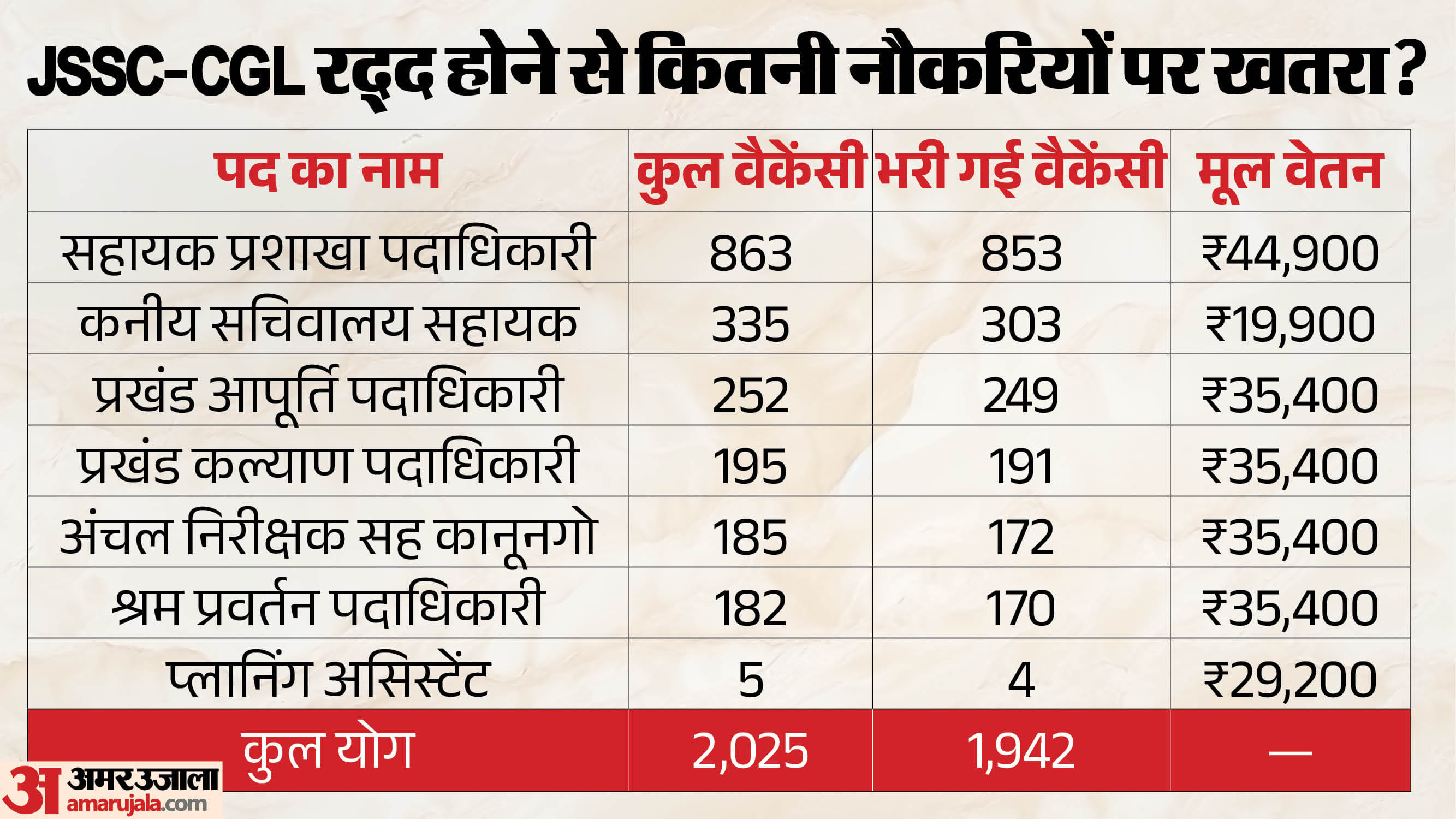 जेएसएससी परीक्षा रद्द होने से इन भर्तियों पर पैदा हुआ संकट।