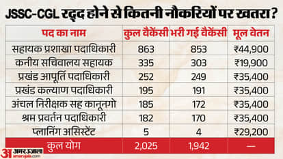 Jharkhand Hemant Soren JSSC CGL JPSC Exams Cancelled TDPL Agency Probe Jobs and vacancy Impacted explainer
