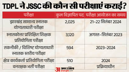 Jharkhand Hemant Soren JSSC CGL JPSC Exams Cancelled TDPL Agency Probe Jobs and vacancy Impacted explainer